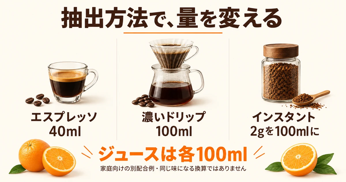 エスプレッソ40ml、濃いドリップ100ml、インスタント2gを100mlにする別配合例