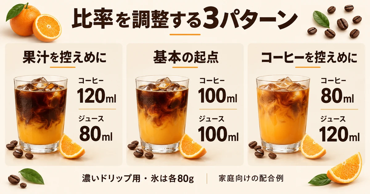 コーヒーとジュースを120対80、100対100、80対120mlで比べる家庭向け配合例