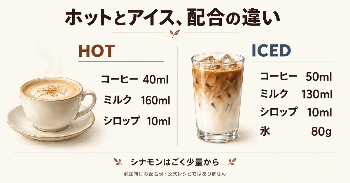 家庭向け配合の比較。ホットはコーヒー40ml、ミルク160ml、シロップ10ml。アイスはコーヒー50ml、ミルク130ml、シロップ10ml、氷80g