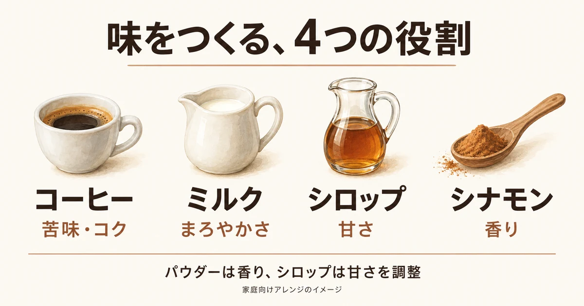 家庭向けラテの材料の役割。コーヒーは苦味とコク、ミルクはまろやかさ、シロップは甘さ、シナモンは香りを加える