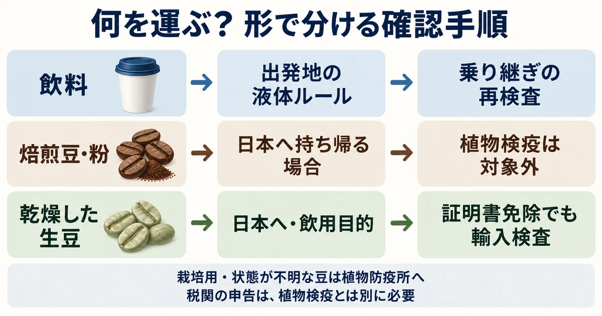 飲料は液体規則と再検査を確認。日本への焙煎豆・粉は植物検疫対象外、飲用の乾燥生豆は証明書免除でも輸入検査が必要