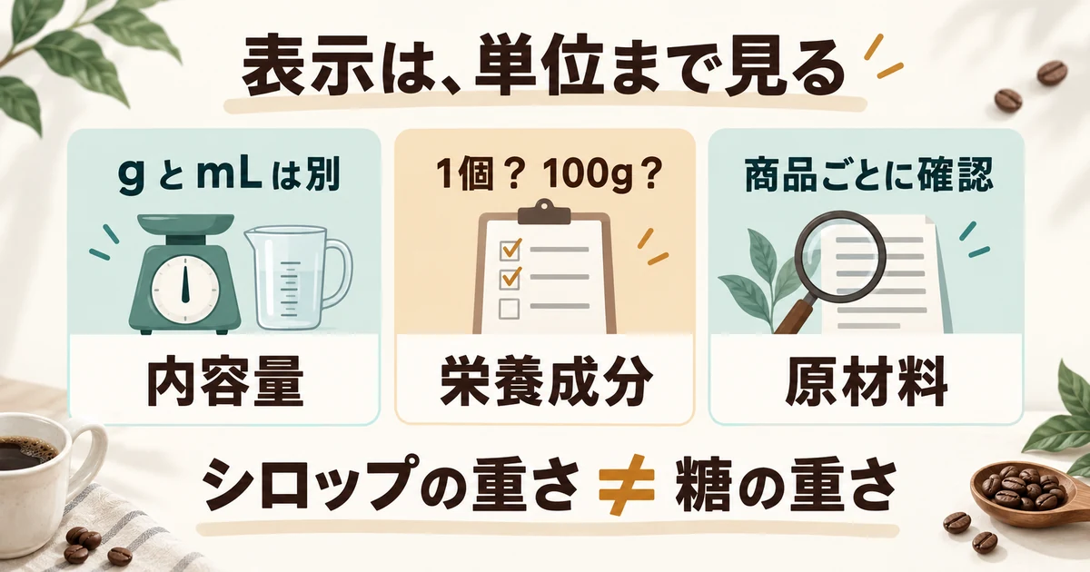 内容量のgとmL、栄養成分の表示単位、原材料を別々に確認する図