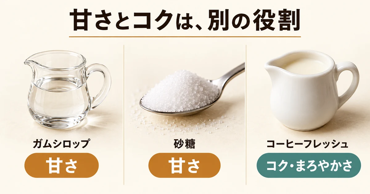 ガムシロップと砂糖は甘さ、コーヒーフレッシュはコクやまろやかさを加える役割の比較