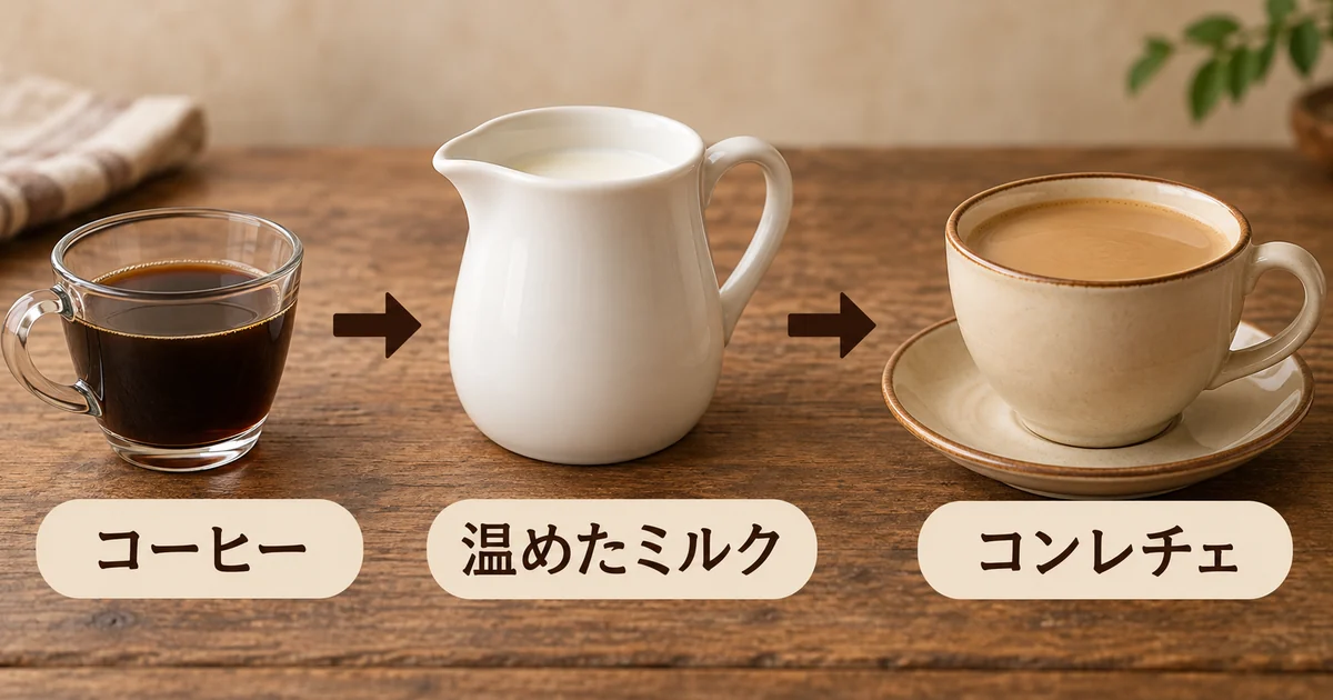 濃いコーヒーと温めた牛乳を合わせるコンレチェの構成図