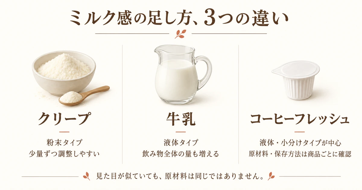 粉末のクリープ、液体の牛乳、小分けのコーヒーフレッシュの使い勝手を比べた図
