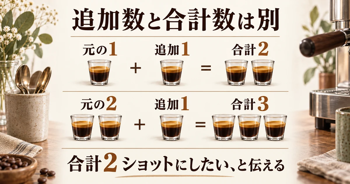 元の1ショットに1追加すると合計2、元の2に1追加すると合計3