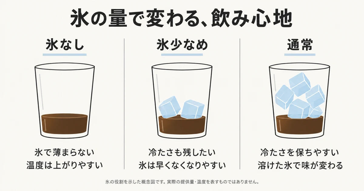 氷なしは氷で薄まらず温度が上がりやすい。氷少なめと通常は氷が冷たさを保ち、溶けると味が変わる