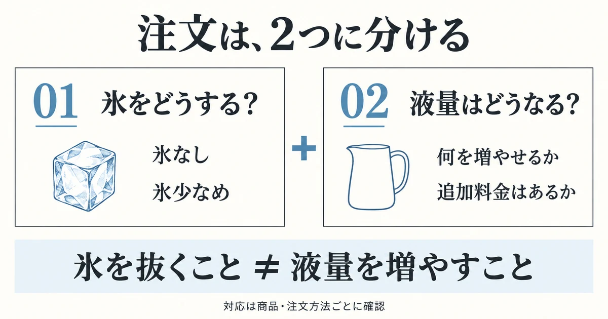 注文は氷の希望と液量の確認に分ける。氷を抜くことと液量を増やすことは別